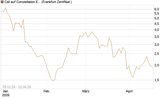 Call auf Constellation Energy [Vontobel] Chart