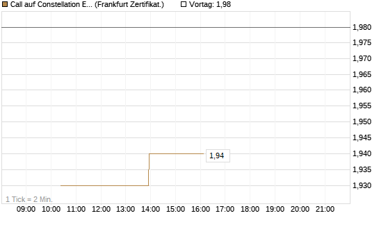 Call auf Constellation Energy [Vontobel] Chart