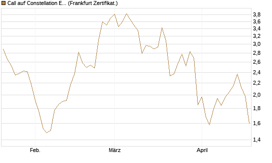 Call auf Constellation Energy [Vontobel] Chart