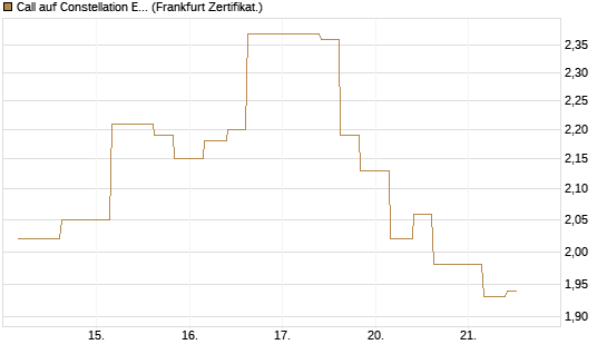 Call auf Constellation Energy [Vontobel] Chart