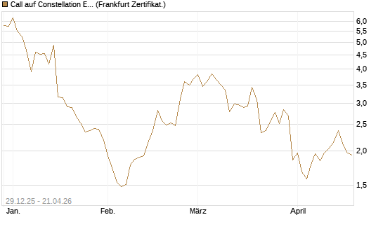 Call auf Constellation Energy [Vontobel] Chart