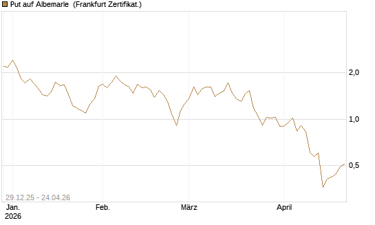 Put auf Albemarle [Vontobel] Chart