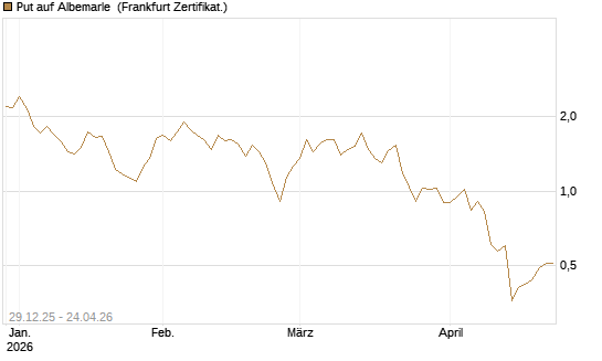 Put auf Albemarle [Vontobel] Chart