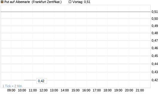 Put auf Albemarle [Vontobel] Chart