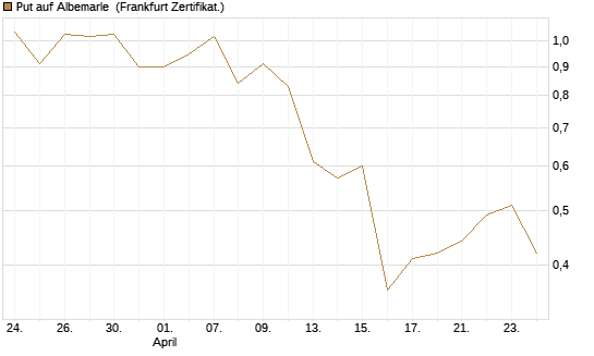 Put auf Albemarle [Vontobel] Chart