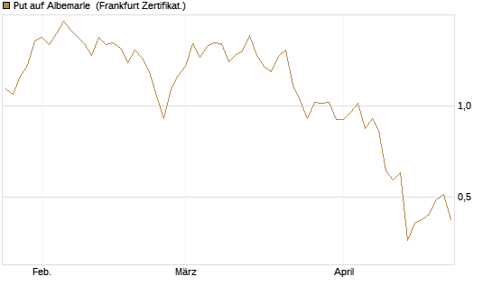 Put auf Albemarle [Vontobel] Chart