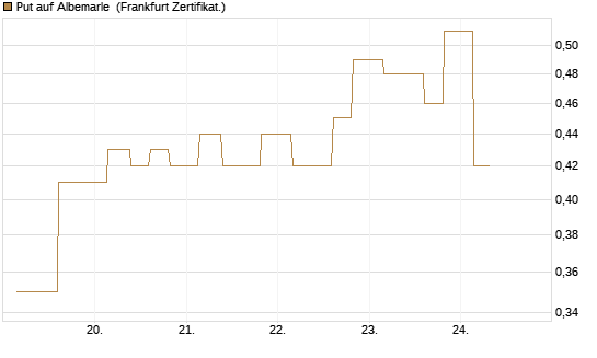 Put auf Albemarle [Vontobel] Chart
