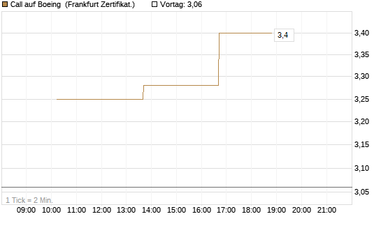 Call auf Boeing [Vontobel] Chart