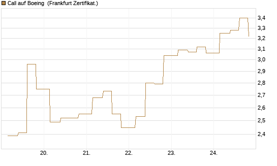 Call auf Boeing [Vontobel] Chart