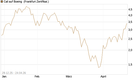 Call auf Boeing [Vontobel] Chart