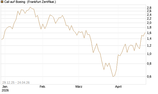 Call auf Boeing [Vontobel] Chart