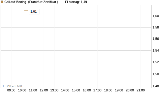 Call auf Boeing [Vontobel] Chart
