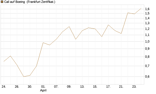 Call auf Boeing [Vontobel] Chart