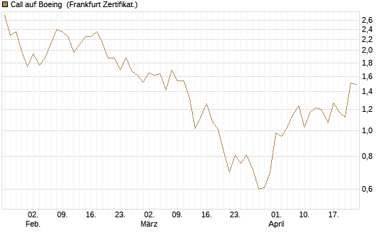 Call auf Boeing [Vontobel] Chart
