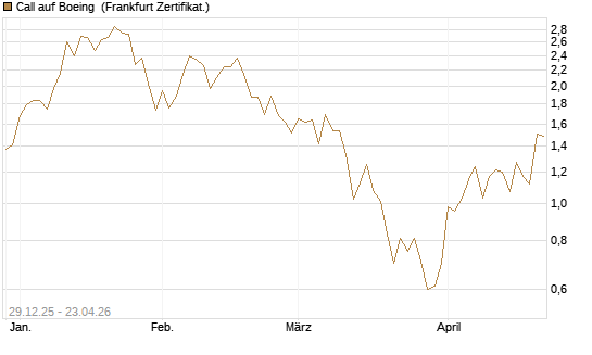 Call auf Boeing [Vontobel] Chart