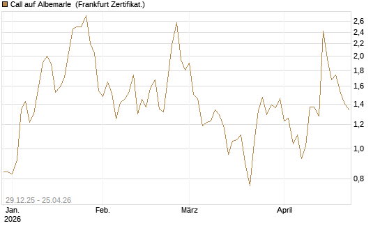 Call auf Albemarle [Vontobel] Chart