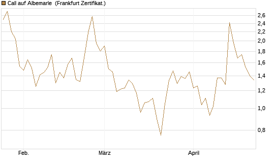 Call auf Albemarle [Vontobel] Chart