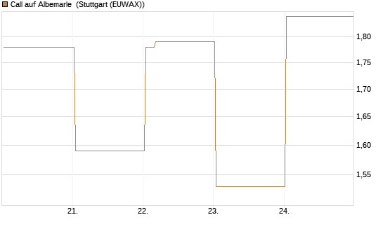 Call auf Albemarle [Vontobel] Chart