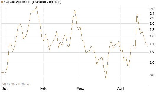 Call auf Albemarle [Vontobel] Chart