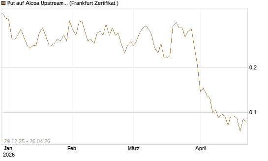 Put auf Alcoa Upstream Corp [Vontobel] Chart