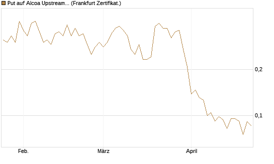 Put auf Alcoa Upstream Corp [Vontobel] Chart