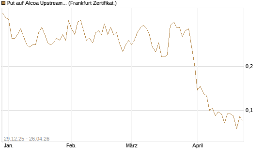 Put auf Alcoa Upstream Corp [Vontobel] Chart