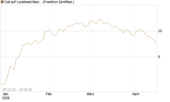 Call auf Lockheed Martin [Vontobel] Chart