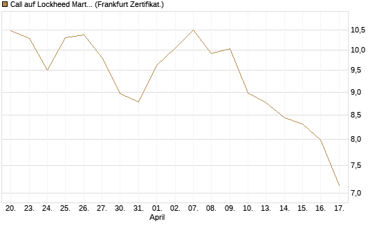 Call auf Lockheed Martin [Vontobel] Chart