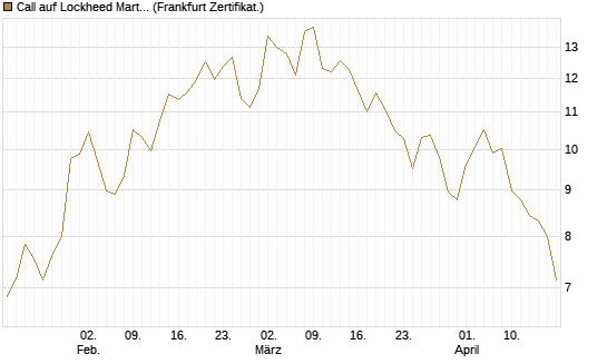 Call auf Lockheed Martin [Vontobel] Chart