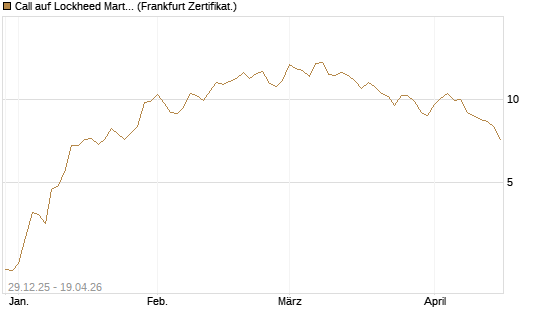 Call auf Lockheed Martin [Vontobel] Chart