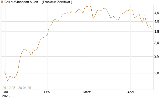Call auf Johnson & Johnson [Vontobel] Chart