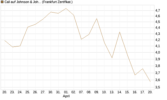 Call auf Johnson & Johnson [Vontobel] Chart