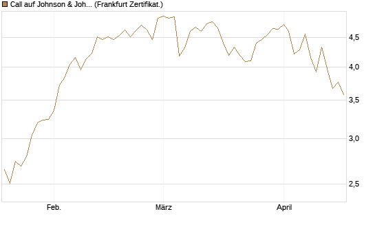 Call auf Johnson & Johnson [Vontobel] Chart