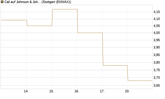 Call auf Johnson & Johnson [Vontobel] Chart