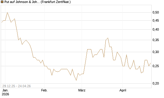 Put auf Johnson & Johnson [Vontobel] Chart