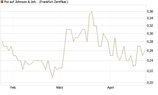 Put auf Johnson & Johnson [Vontobel] Chart