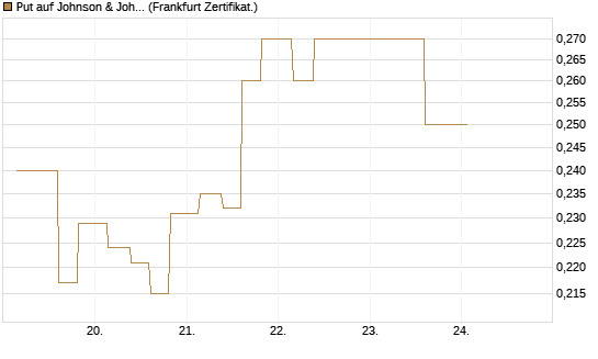 Put auf Johnson & Johnson [Vontobel] Chart