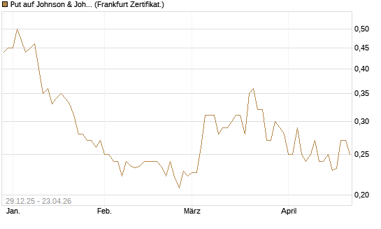 Put auf Johnson & Johnson [Vontobel] Chart