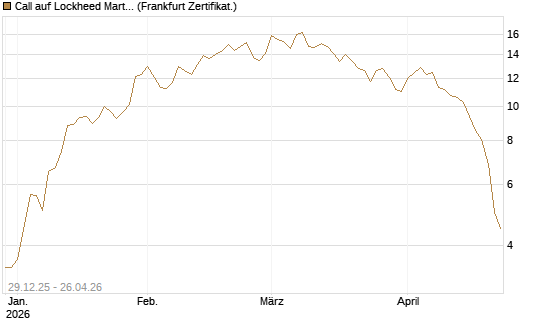 Call auf Lockheed Martin [Vontobel] Chart