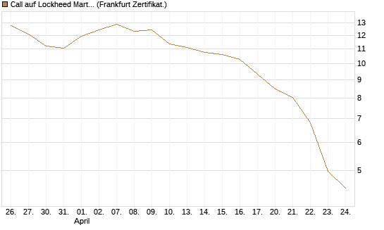 Call auf Lockheed Martin [Vontobel] Chart