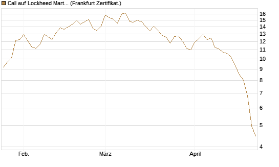 Call auf Lockheed Martin [Vontobel] Chart