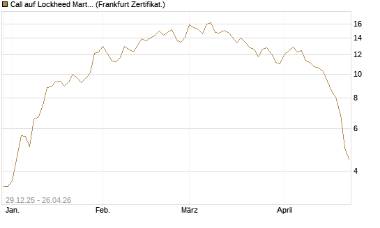 Call auf Lockheed Martin [Vontobel] Chart