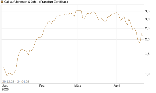 Call auf Johnson & Johnson [Vontobel] Chart