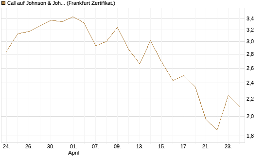 Call auf Johnson & Johnson [Vontobel] Chart