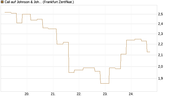 Call auf Johnson & Johnson [Vontobel] Chart