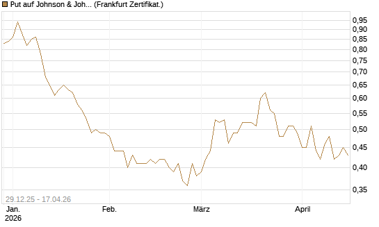 Put auf Johnson & Johnson [Vontobel] Chart