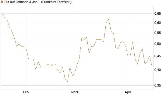 Put auf Johnson & Johnson [Vontobel] Chart