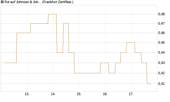 Put auf Johnson & Johnson [Vontobel] Chart