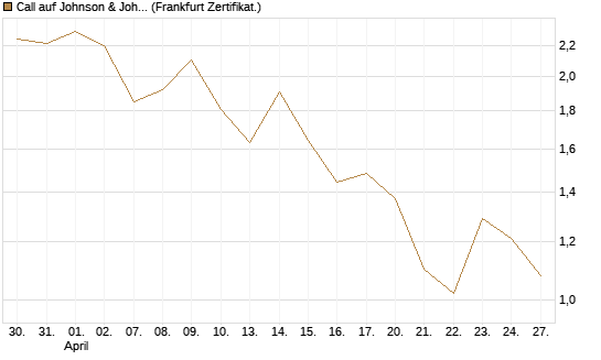 Call auf Johnson & Johnson [Vontobel] Chart
