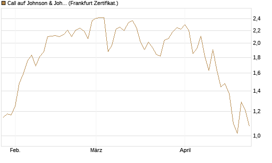 Call auf Johnson & Johnson [Vontobel] Chart